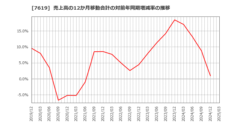 7619 田中商事(株): 売上高の12か月移動合計の対前年同期増減率の推移