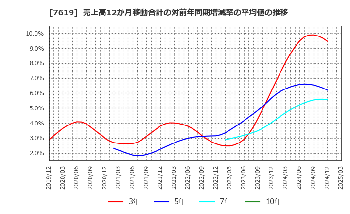 7619 田中商事(株): 売上高12か月移動合計の対前年同期増減率の平均値の推移