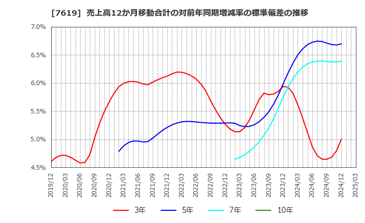 7619 田中商事(株): 売上高12か月移動合計の対前年同期増減率の標準偏差の推移