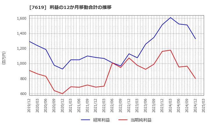 7619 田中商事(株): 利益の12か月移動合計の推移