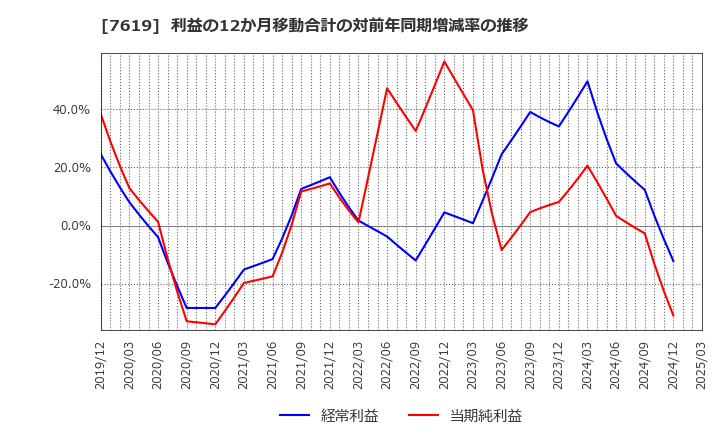 7619 田中商事(株): 利益の12か月移動合計の対前年同期増減率の推移