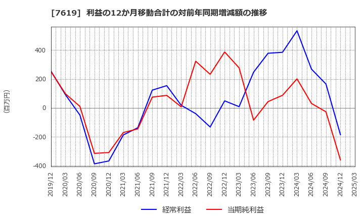 7619 田中商事(株): 利益の12か月移動合計の対前年同期増減額の推移