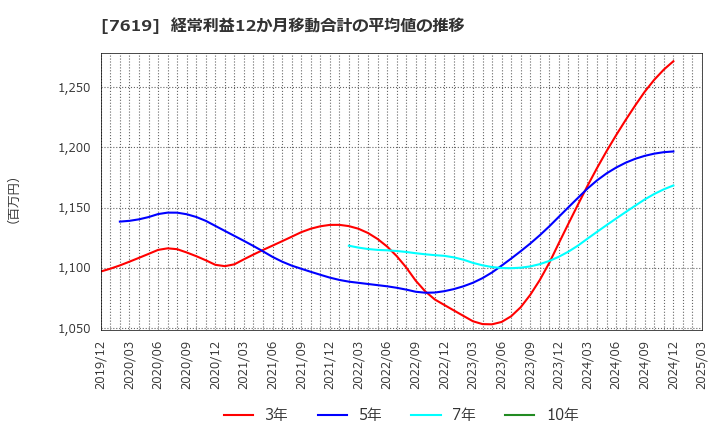 7619 田中商事(株): 経常利益12か月移動合計の平均値の推移