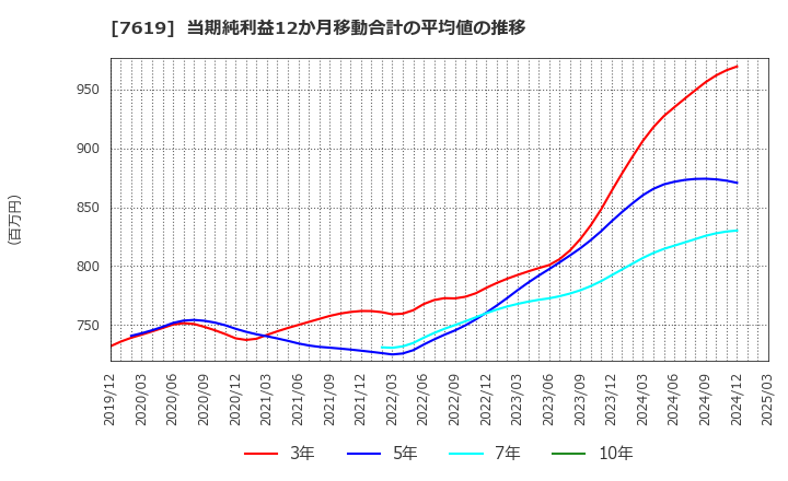 7619 田中商事(株): 当期純利益12か月移動合計の平均値の推移