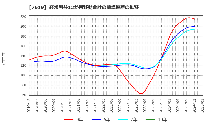 7619 田中商事(株): 経常利益12か月移動合計の標準偏差の推移