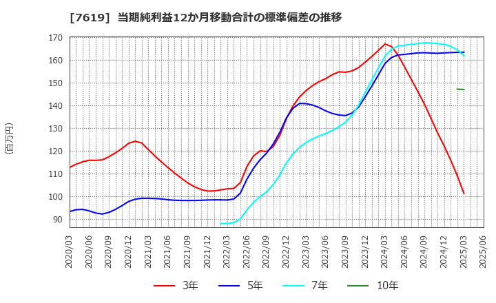 7619 田中商事(株): 当期純利益12か月移動合計の標準偏差の推移