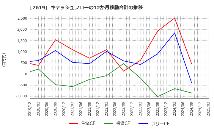 7619 田中商事(株): キャッシュフローの12か月移動合計の推移