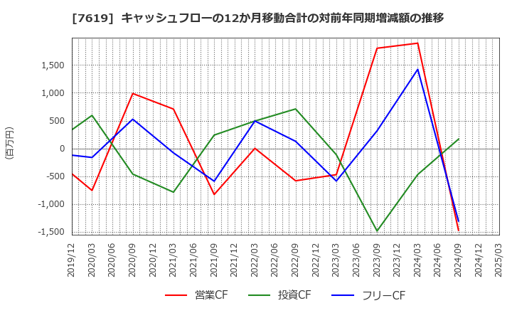 7619 田中商事(株): キャッシュフローの12か月移動合計の対前年同期増減額の推移