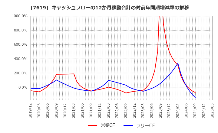 7619 田中商事(株): キャッシュフローの12か月移動合計の対前年同期増減率の推移