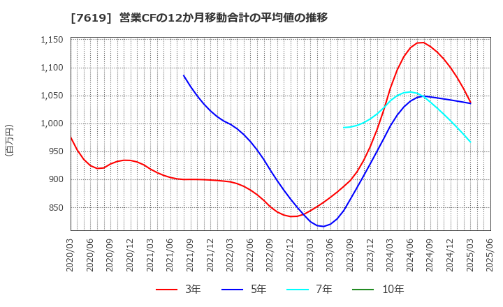 7619 田中商事(株): 営業CFの12か月移動合計の平均値の推移