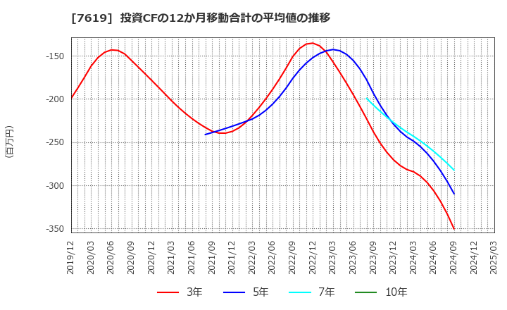 7619 田中商事(株): 投資CFの12か月移動合計の平均値の推移