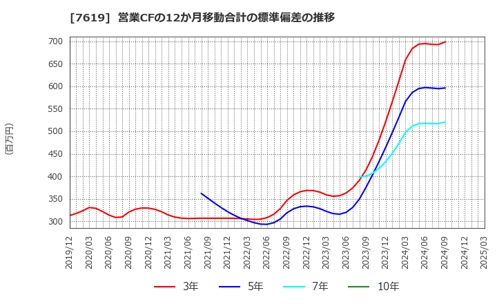 7619 田中商事(株): 営業CFの12か月移動合計の標準偏差の推移