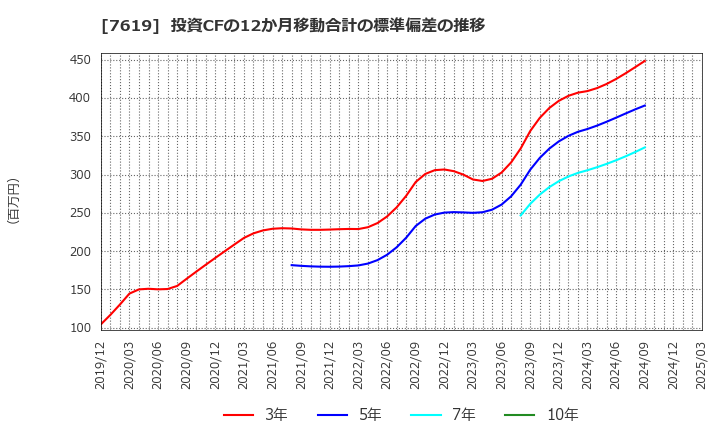 7619 田中商事(株): 投資CFの12か月移動合計の標準偏差の推移