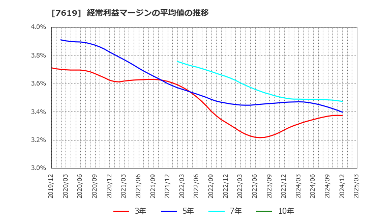 7619 田中商事(株): 経常利益マージンの平均値の推移