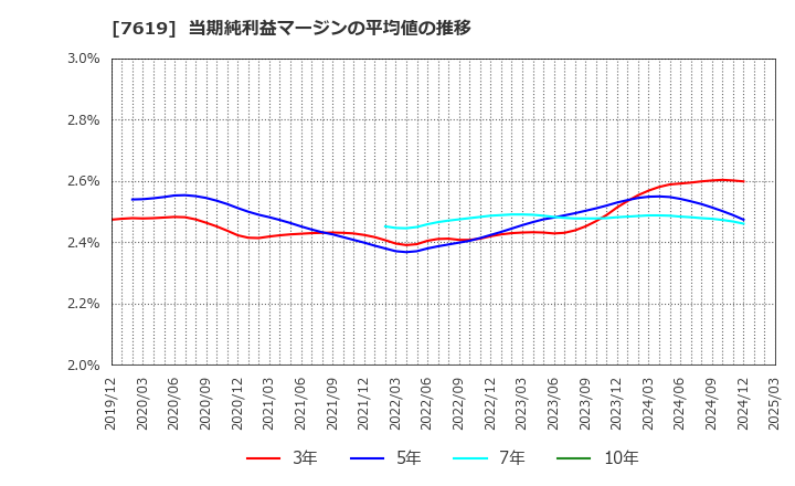 7619 田中商事(株): 当期純利益マージンの平均値の推移