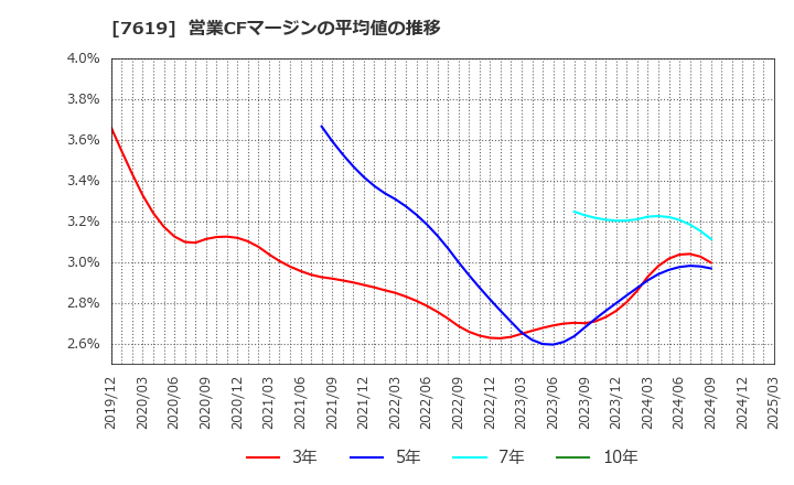 7619 田中商事(株): 営業CFマージンの平均値の推移