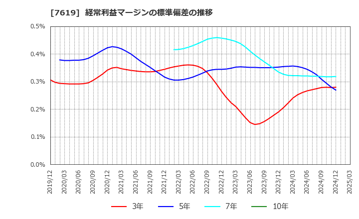 7619 田中商事(株): 経常利益マージンの標準偏差の推移