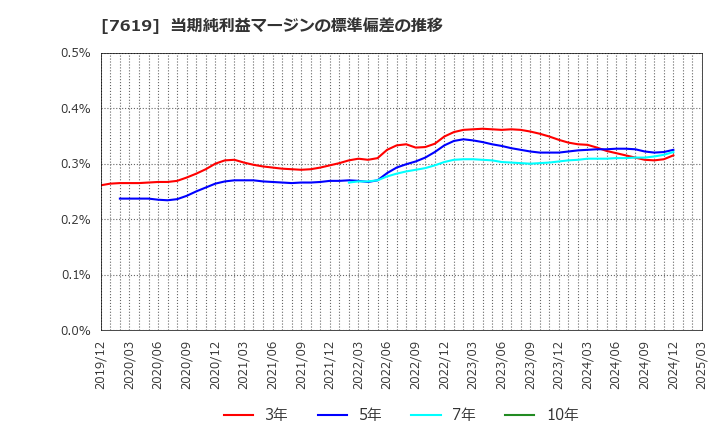 7619 田中商事(株): 当期純利益マージンの標準偏差の推移