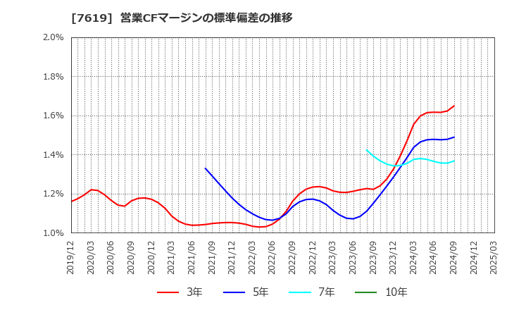 7619 田中商事(株): 営業CFマージンの標準偏差の推移