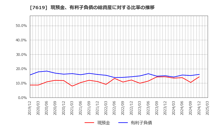 7619 田中商事(株): 現預金、有利子負債の総資産に対する比率の推移