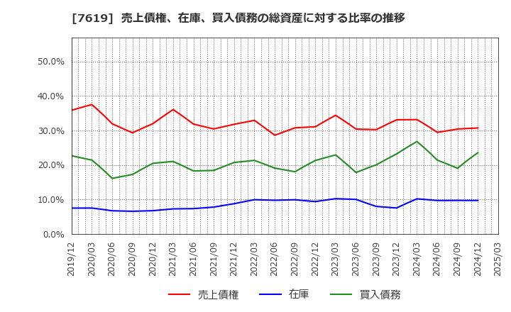 7619 田中商事(株): 売上債権、在庫、買入債務の総資産に対する比率の推移
