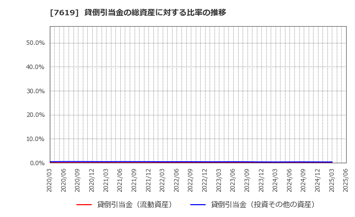 7619 田中商事(株): 貸倒引当金の総資産に対する比率の推移