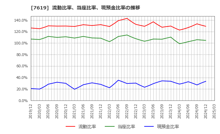 7619 田中商事(株): 流動比率、当座比率、現預金比率の推移