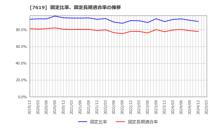 7619 田中商事(株): 固定比率、固定長期適合率の推移