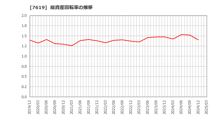 7619 田中商事(株): 総資産回転率の推移