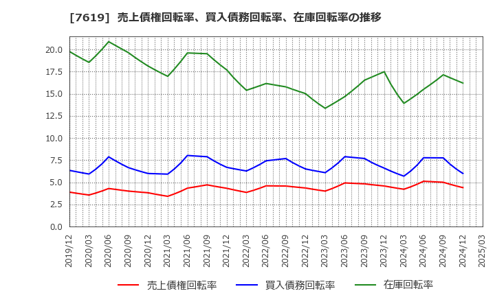 7619 田中商事(株): 売上債権回転率、買入債務回転率、在庫回転率の推移