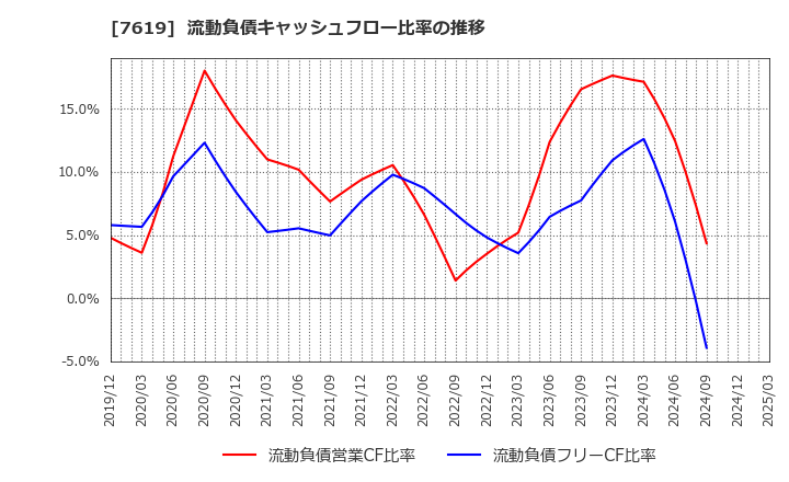 7619 田中商事(株): 流動負債キャッシュフロー比率の推移
