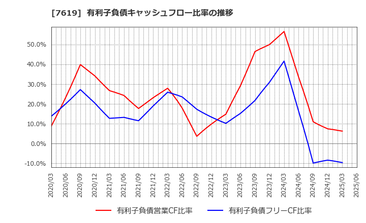 7619 田中商事(株): 有利子負債キャッシュフロー比率の推移