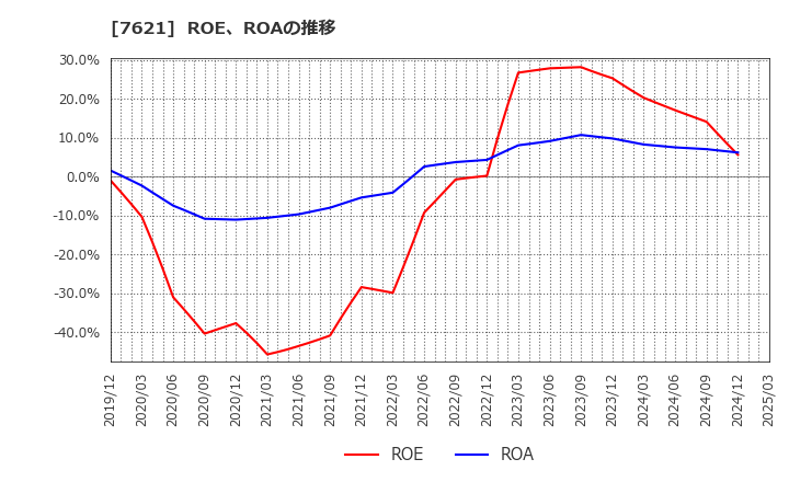 7621 (株)うかい: ROE、ROAの推移