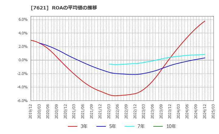 7621 (株)うかい: ROAの平均値の推移