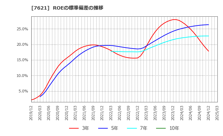 7621 (株)うかい: ROEの標準偏差の推移