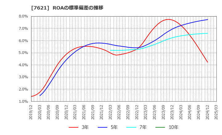 7621 (株)うかい: ROAの標準偏差の推移