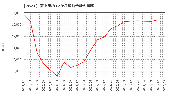 7621 (株)うかい: 売上高の12か月移動合計の推移