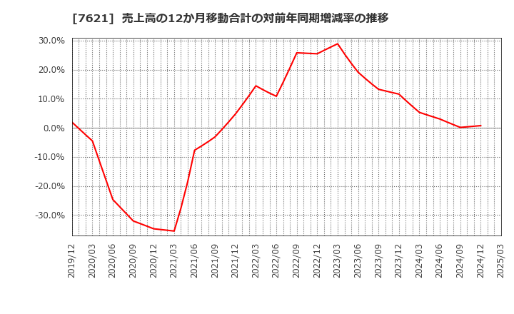 7621 (株)うかい: 売上高の12か月移動合計の対前年同期増減率の推移
