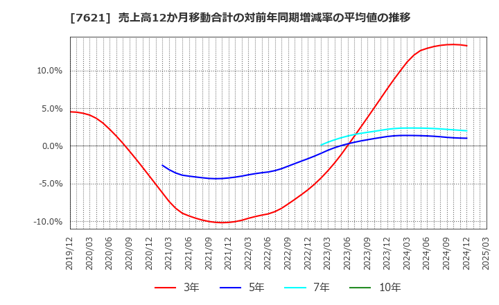 7621 (株)うかい: 売上高12か月移動合計の対前年同期増減率の平均値の推移