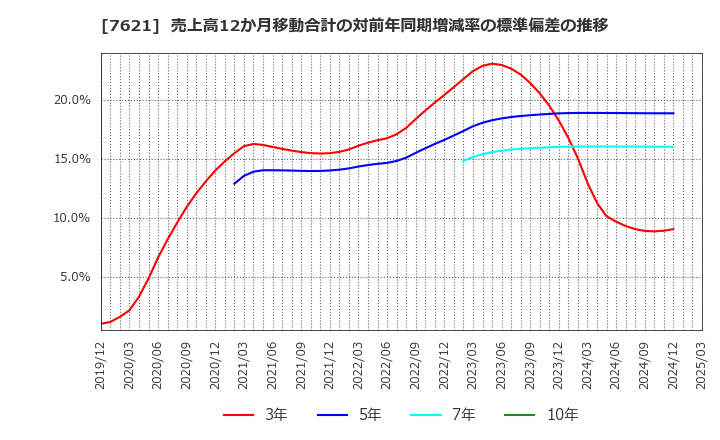 7621 (株)うかい: 売上高12か月移動合計の対前年同期増減率の標準偏差の推移