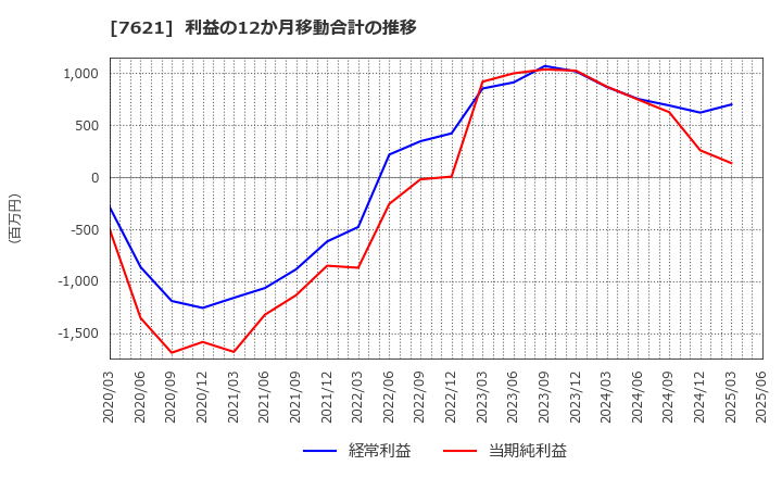 7621 (株)うかい: 利益の12か月移動合計の推移
