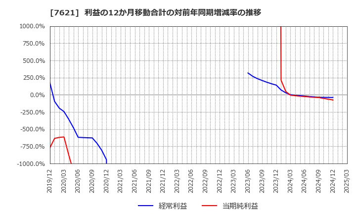 7621 (株)うかい: 利益の12か月移動合計の対前年同期増減率の推移