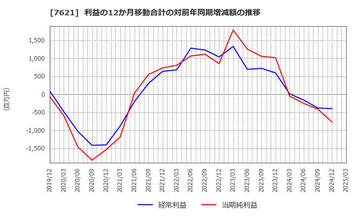 7621 (株)うかい: 利益の12か月移動合計の対前年同期増減額の推移