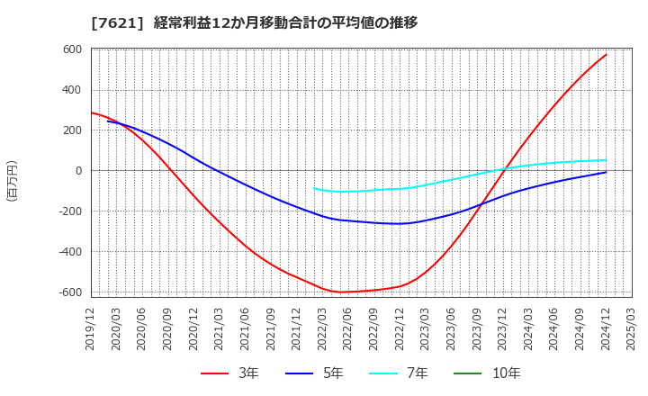 7621 (株)うかい: 経常利益12か月移動合計の平均値の推移