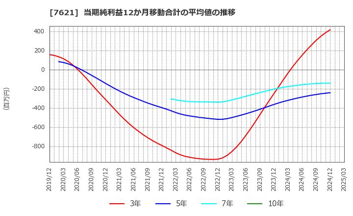7621 (株)うかい: 当期純利益12か月移動合計の平均値の推移