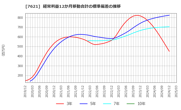 7621 (株)うかい: 経常利益12か月移動合計の標準偏差の推移