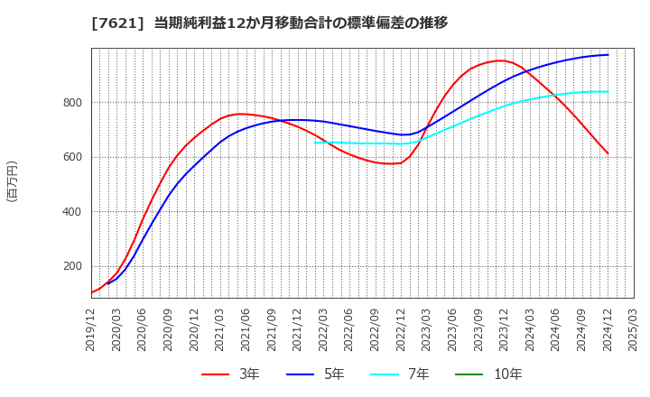 7621 (株)うかい: 当期純利益12か月移動合計の標準偏差の推移