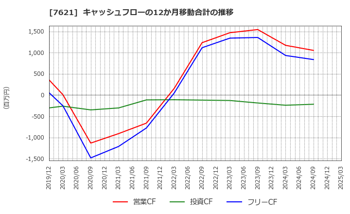 7621 (株)うかい: キャッシュフローの12か月移動合計の推移