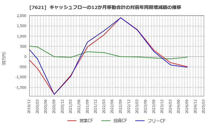 7621 (株)うかい: キャッシュフローの12か月移動合計の対前年同期増減額の推移