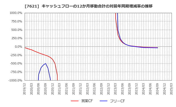 7621 (株)うかい: キャッシュフローの12か月移動合計の対前年同期増減率の推移
